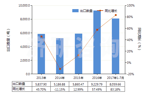 2013-2017年7月中國竹制粘膠纖維短纖（未梳或未經(jīng)其他紡前加工）(HS55041010)出口量及增速統(tǒng)計